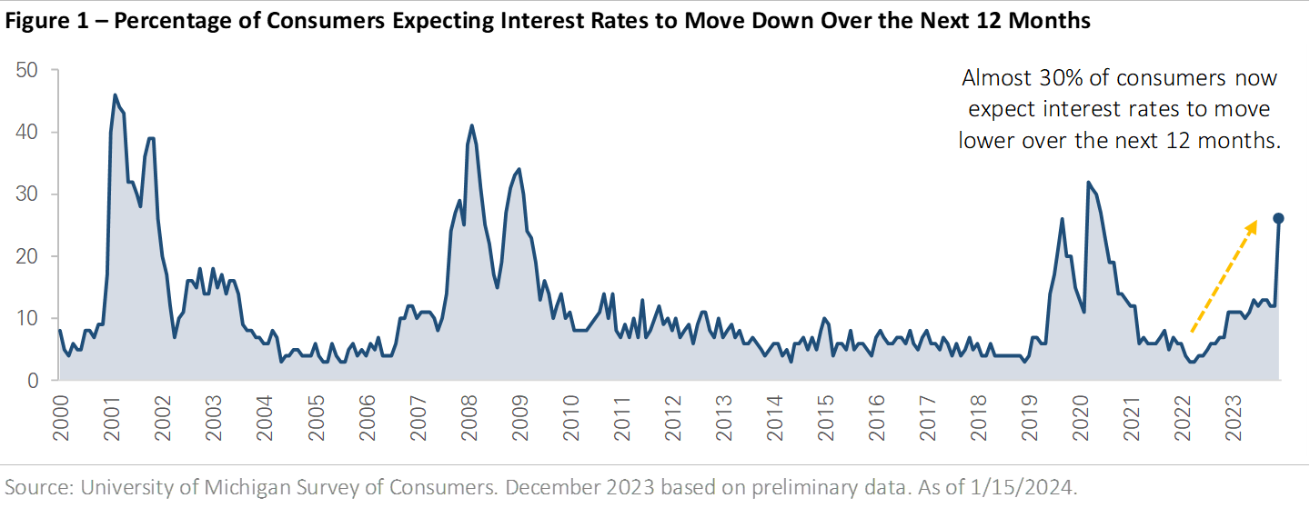 Chart showing percentage of consumers expecting interest rates to move down