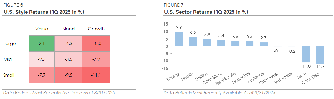 Financial Graphs - Figures 6 and 7