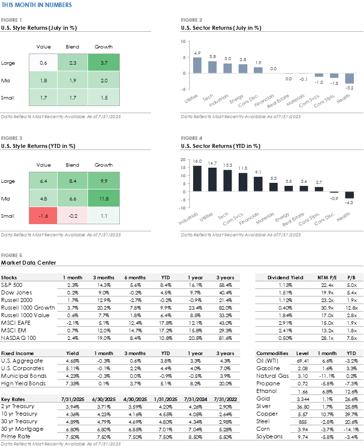 Figures 1-5 - Financial Data