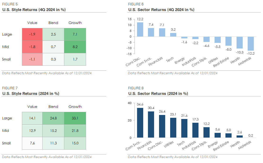 4 charts showing U.S Style returns (4Q 2024 & 2024 %)and U.S Sector Returns (4Q 2024 & 2024 %)