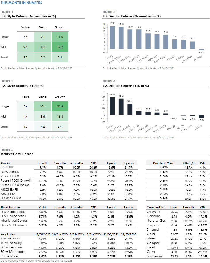 Chart Figures 1-5
