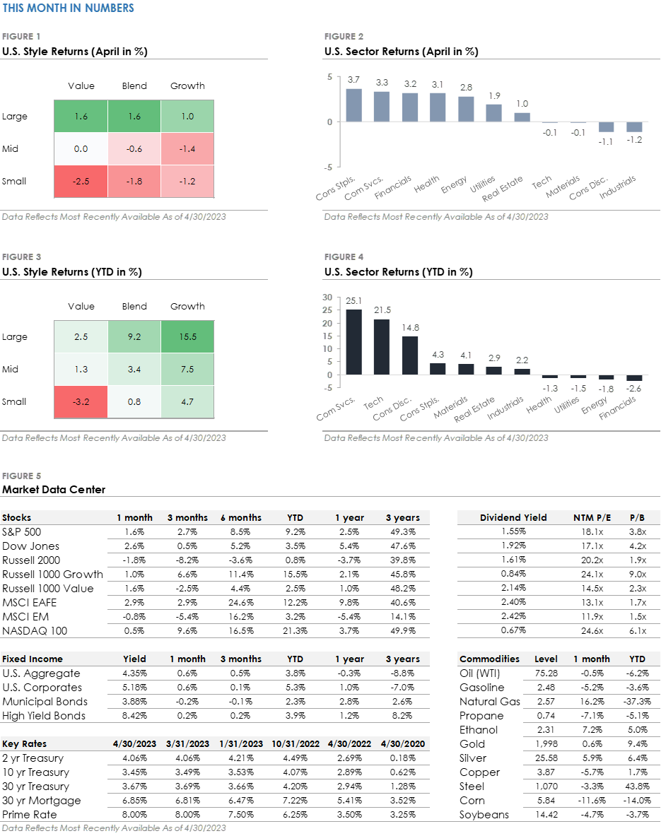 Market Update chart figures 1-5