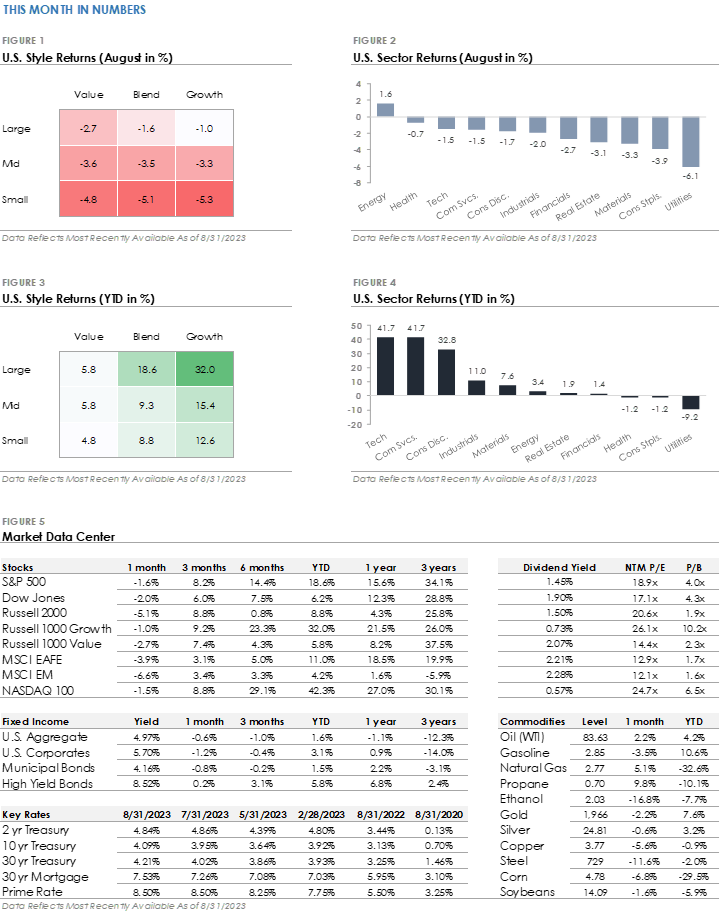 Chart figures 1-5