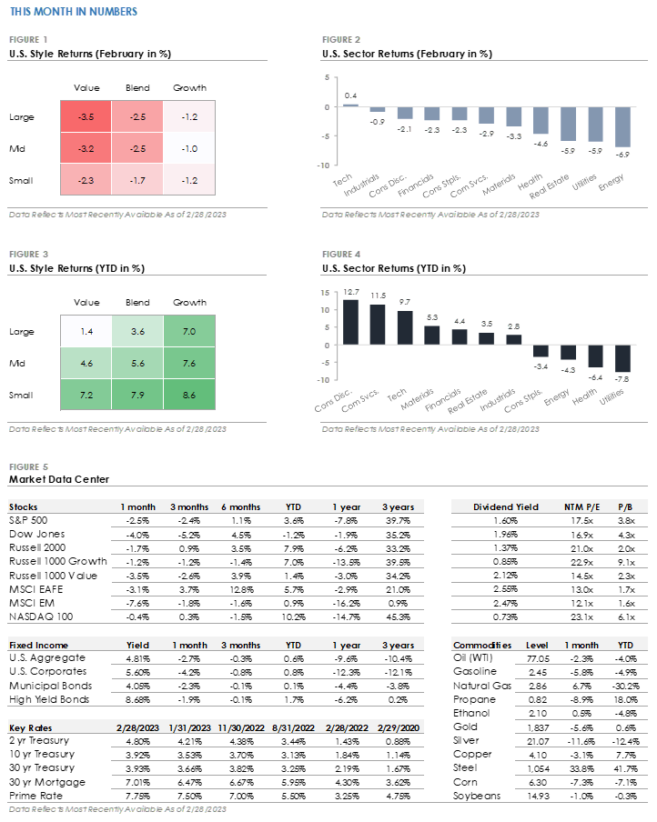 Market Update graphs