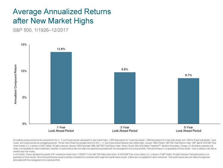Market Highs - image 1