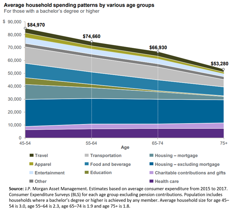 Spending rate chart