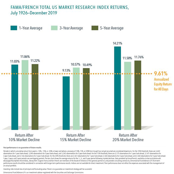 US Market Index Returns chart