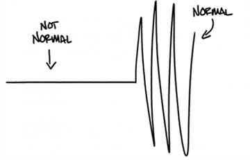 graph of not normal vs normal volatility